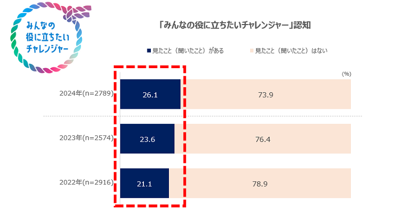 「みんなの役に立ちたいチャレンジャー」認知
