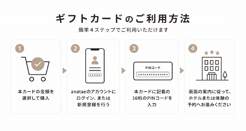 ギフトカードのご利用方法　画像