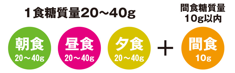 朝食20g～40g 昼食20g～40g 夕食20g～40g + 間食10g