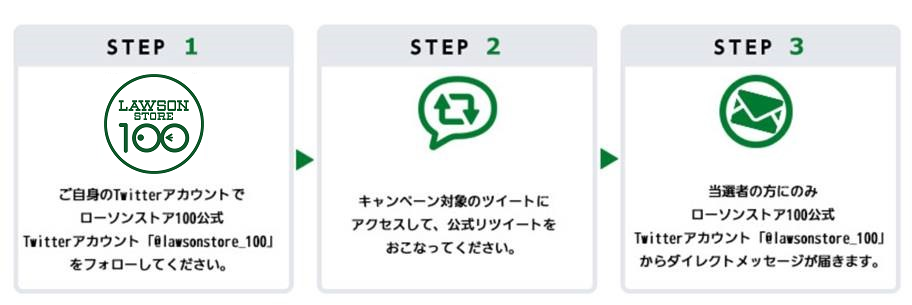 Twitterアカウントでローソンストア100公式アカウント（@lawsonstore_100）をフォローしてください→キャンペーン対象の投稿にアクセスして、公式リツイート→当選者の方にのみローソンストア100公式アカウントからダイレクトメッセージが届きます。