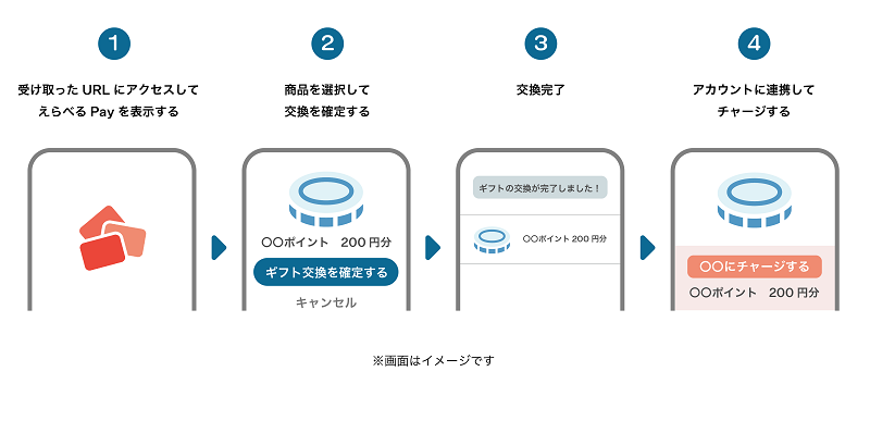 １、受け取ったURLにアクセスしてえらべるPayを表示する。２，商品を選択して交換を確定する。３，交換完了。４，アカウントに連携してチャージする