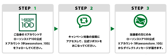 STEP1 ご自身のXアカウントでローソンストア100公式Xアカウント「@lawsonstore_100」をフォロー→STEP2 キャンペーン対象の投稿にアクセスして、公式リポスト→STEP3 当選者の方にのみ公式Xアカウントからダイレクトメッセージが届きます。