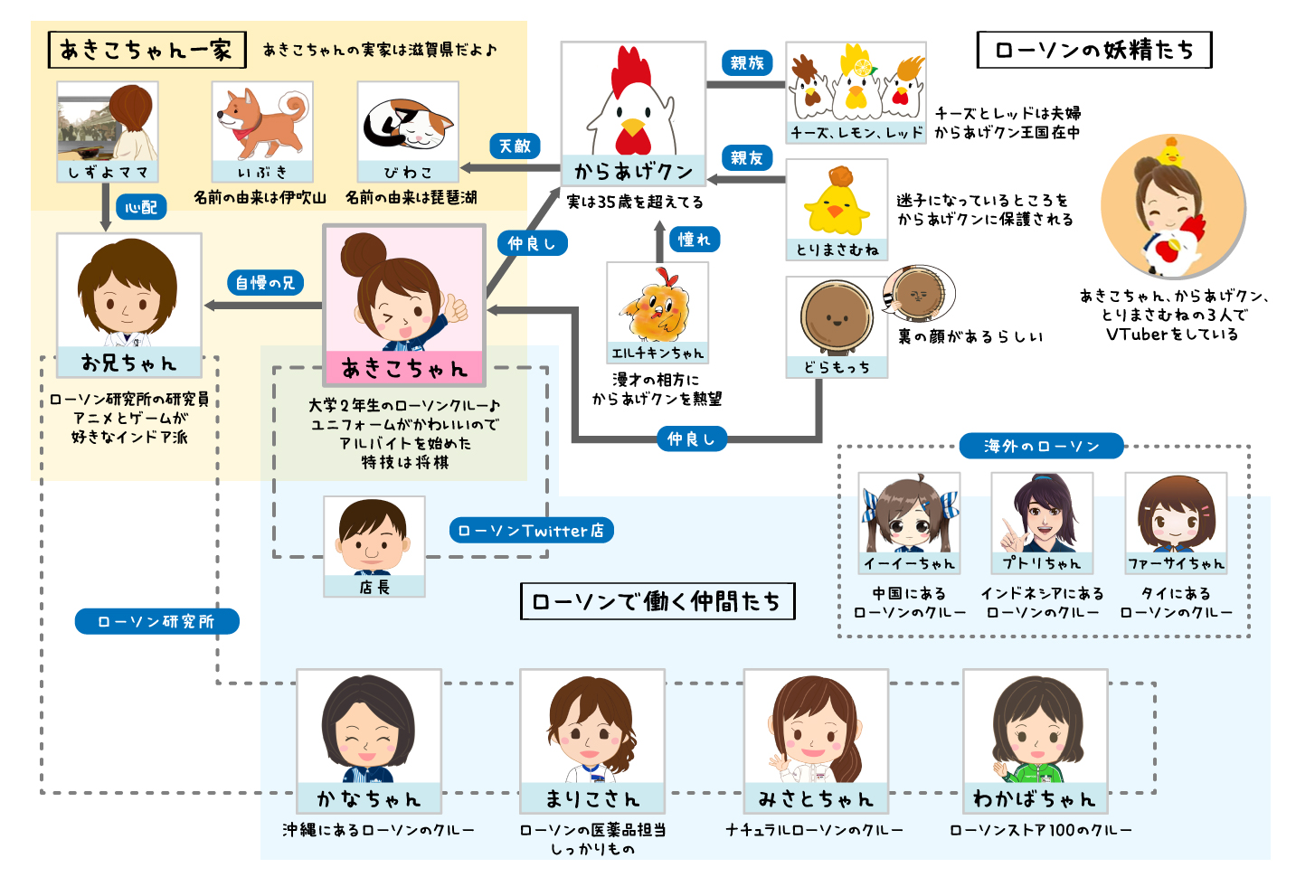 相関図