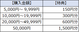 購入金額と特典は、5,000円～9,999円までで250円分、10,000円～19,999円までで500円分、20,000円～49,999円までで1,000円分、50,000円で2,500円分