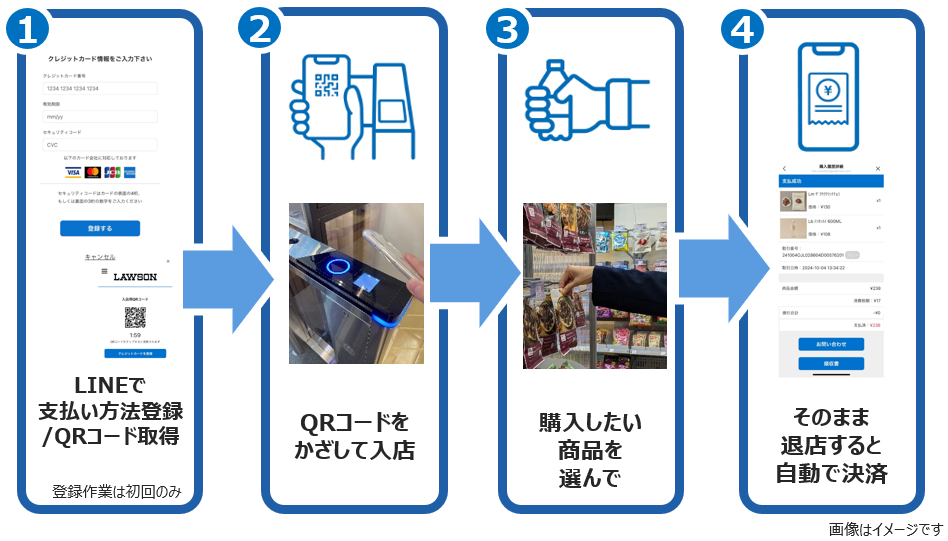 LINEで登録、QRをかざして入店、購入したい商品を選んで、そのまま退店すると自動で決済