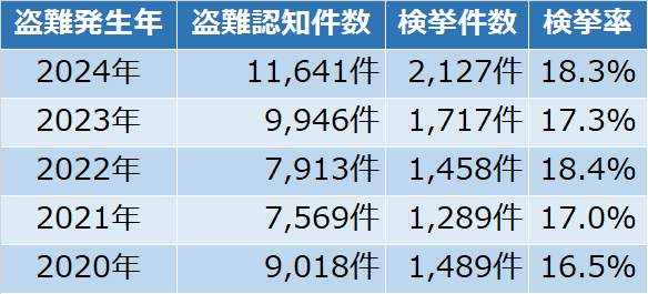 ※出典：警察庁「令和６年の刑法犯に関する統計資料」