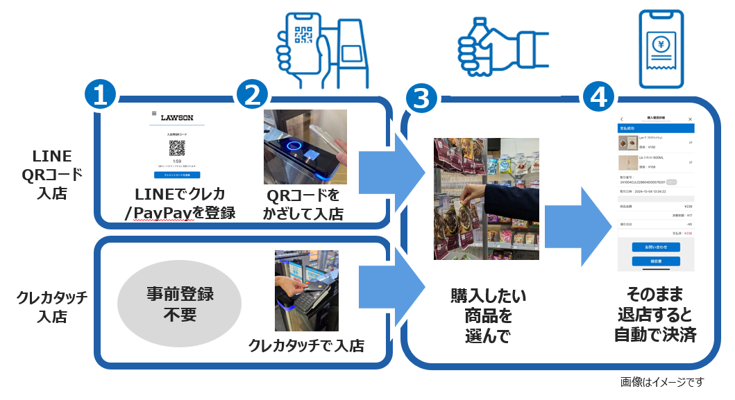 LINE登録でQRコードをかざして入店するか、クレカタッチで入店してください