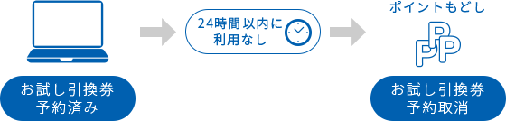 お試し引換券予約済み 24時間以内に利用なし ポイントもどし お試し引換券予約取消