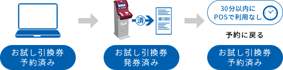 お試し引換券予約済み お試し引換券発券済み 30分以内にPOSで利用なし 予約に戻る お試し引換券予約済み