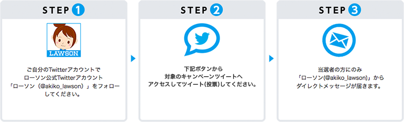 ご自身のTwitterアカウントでローソン公式Twitterアカウント「ローソン(@akiko_lawson)」をフォローしてください。下記ボタンから対象のキャンペーンツイートへアクセスしてツイート（投票）してください。当選者の方のみ「ローソン(@akiko_lawson)」からダイレクトメッセージが届きます。