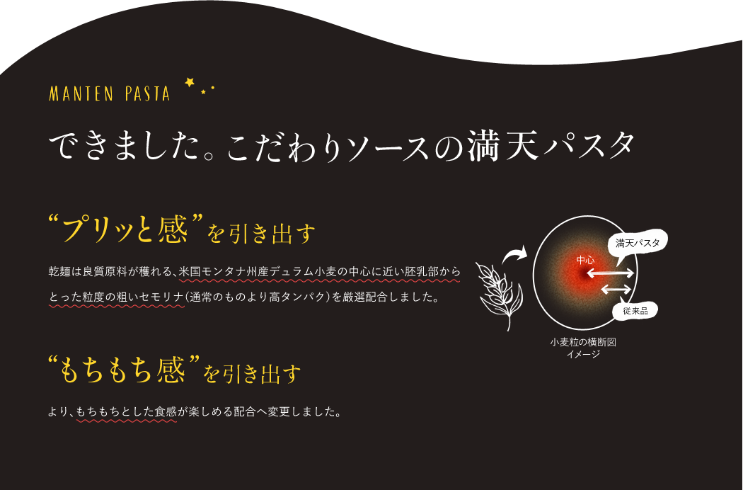できました。こだわりソースの満天パスタ “プリッと感”を引き出す 乾麺は良質原料が穫れる、米国モンタナ州産デュラム小麦の中心に近い胚乳部からとった粒度の粗いセモリナ（通常のものより高タンパク）を厳選配合しました。 “もちもち感”を引き出す より、もちもちとした食感が楽しめる配合へ変更しました。