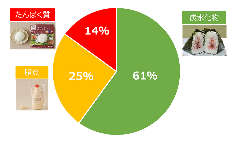 たんぱく質14％ 脂質25％ 炭水化物61％のグラフ