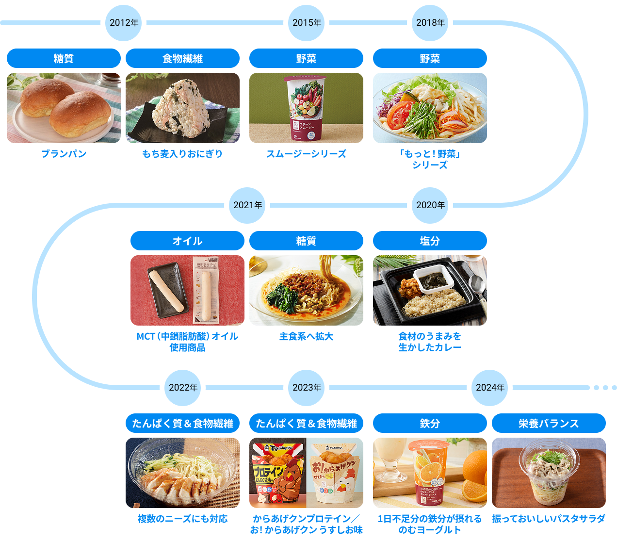 2012年糖質：プランパン、食物繊維：もち麦入りおにぎり、2015年野菜：スムージーシリーズ、2018年野菜「もっと！野菜」シリーズ、2020年塩分：食材のうまみを生かしたカレー、2021年糖質：主食系へ拡大、オイル：MCT（中鎖脂肪酸）オイル使用商品、2022年タンパク質＆食物繊維：複数のニーズにも対応、2023年たんぱく質＆食物繊維：からあげクンプロテイン／
お！からあげクン うすしお味、2024年鉄分：1日不足分の鉄分が摂れるのむヨーグルト、栄養バランス：振っておいしいパスタサラダ