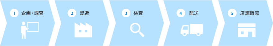 1.企画・調査 2.製造 3.検査 4.配送 5.店頭管理