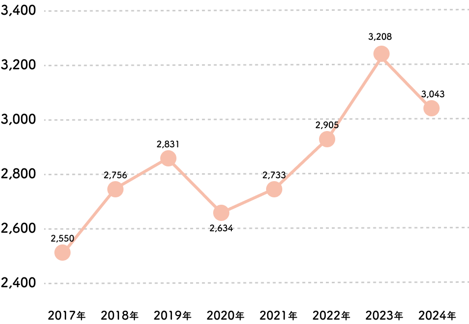 2017年から事故件数が増加傾向にあり、2023年に3208件となり、その後2024年には3043件となっている。