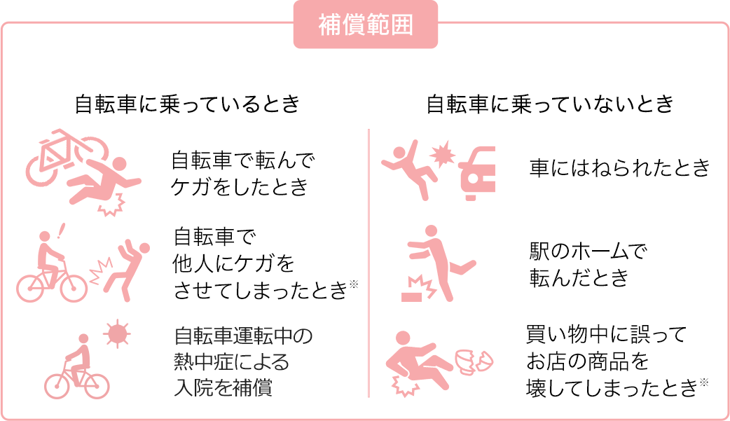 補償範囲 自転車に乗っているとき 自転車で転んでケガをしたとき 自転車で他人にケガをさせてしまったとき 自転車運転中の熱中症による入院を補償 自転車に乗っていないとき 車にはねられたとき 駅のホームで転んだとき 買い物中に誤ってお店の商品を壊してしまったとき