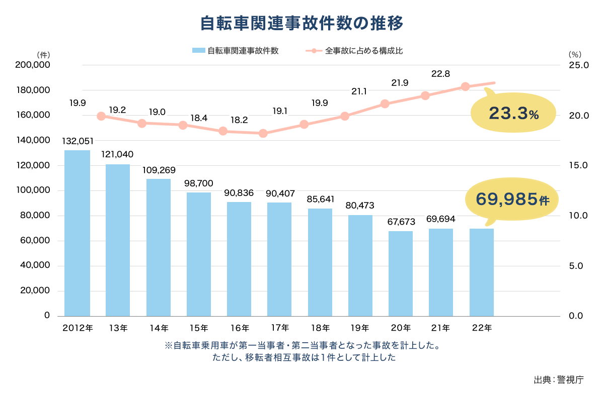 2012年から2022年の自転車関連事故件数の推移グラフ 2022年の自転車関連事故件数は69,985件と減っていますが、全事故に占める構成比は23.3％と増加しています。出典：警視庁