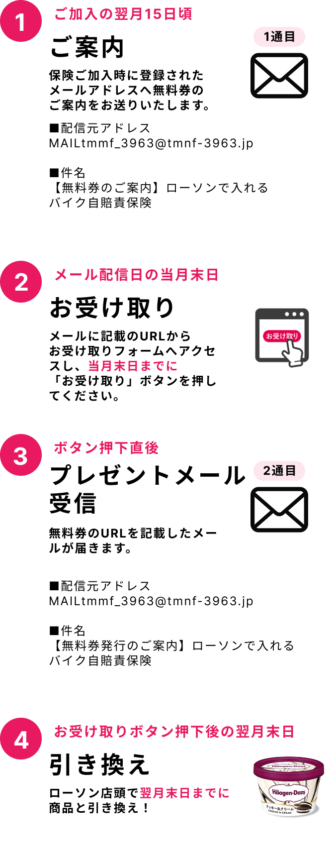 【①ご案内 → ②お受け取り → ③プレゼントメール受信 → ④引き換え　／　お受け取りボタン押下日の「翌月末日」が引き換え期日です】
