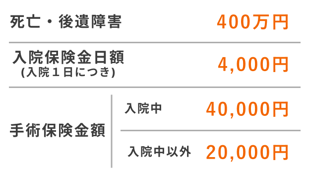 死亡・後遺障害:400万円 入院保険金日額（入院1日につき）:4,000円 手術保険金額（入院中）:40,000円 手術保険金額（入院中以外）:20,000円