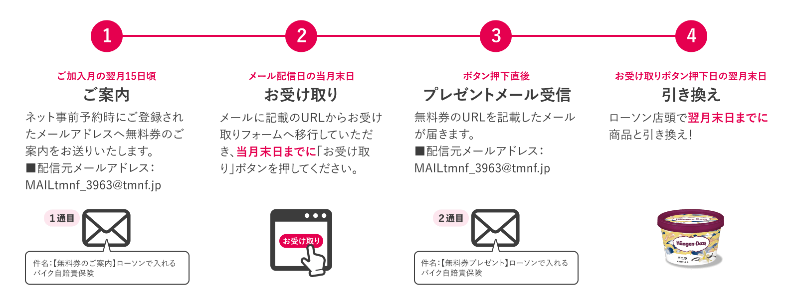 【①ご案内 → ②お受け取り → ③プレゼントメール受信 → ④引き換え　／　お受け取りボタン押下日の「翌月末日」が引き換え期日です】