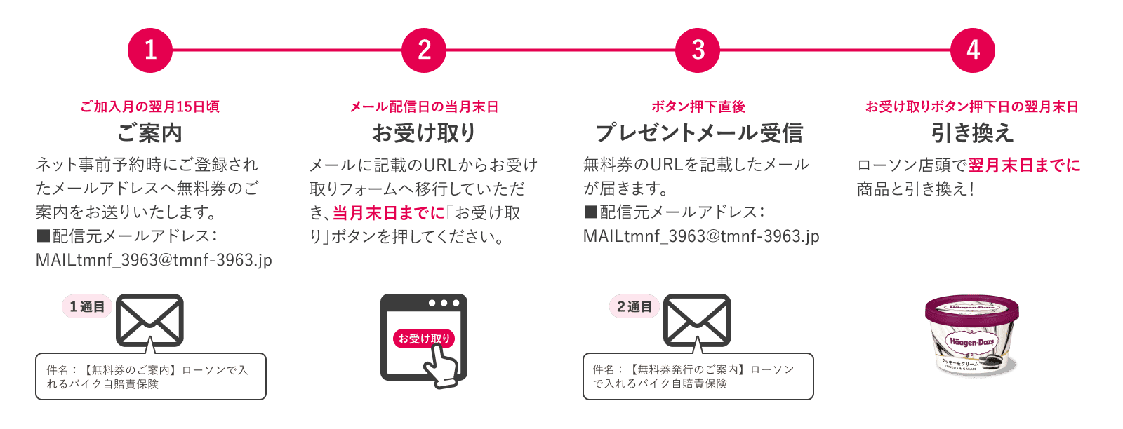 【①ご案内 → ②お受け取り → ③プレゼントメール受信 → ④引き換え　／　お受け取りボタン押下日の「翌月末日」が引き換え期日です】