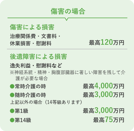 障害の場合 傷害による損害 治療関係費・文書料・休業損害・慰謝料…最高120万円 後遺障害による損害 逸失利益・慰謝料など ※神経系統・精神・胸腹部臓器に著しい障害を残して介護が必要な場合 ●常時介護の時…最高4,000万円 ●随時介護の時…最高3,000万円 上記以外の場合（14等級あります） ●第1級…最高3,000万円 ●第14級…最高75万円