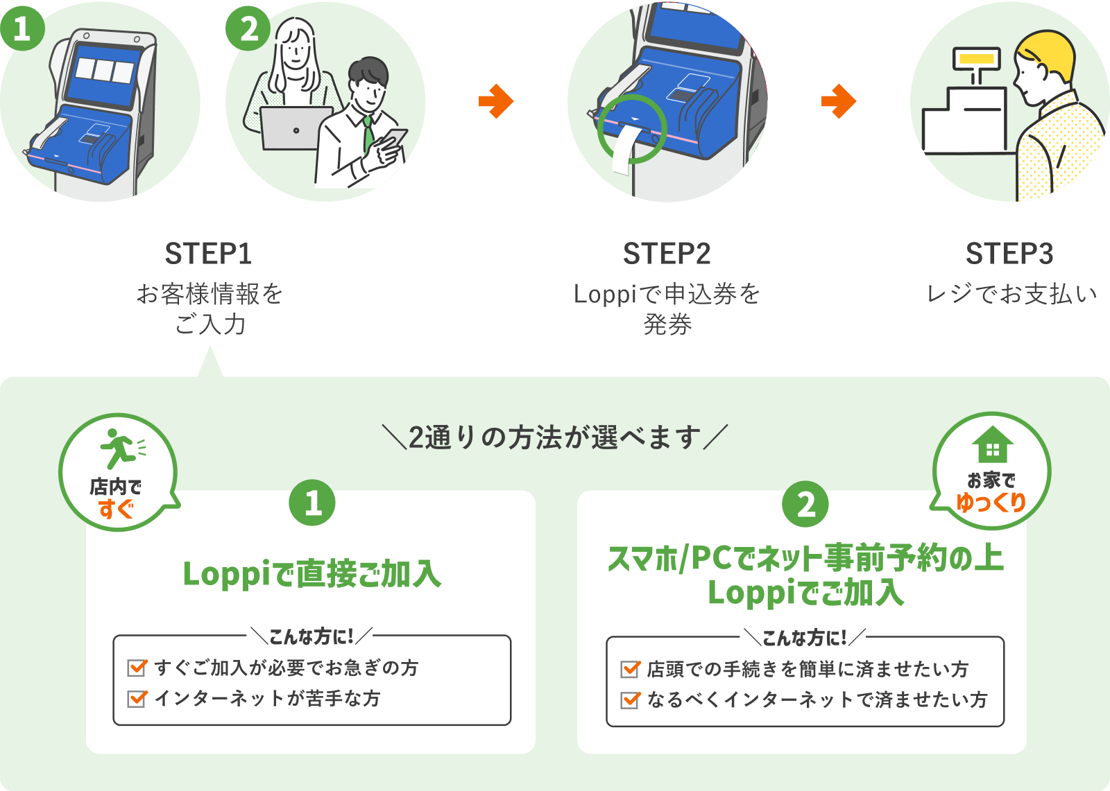 1.Loppiで直接ご加入／2.スマホ/PCでネット事前予約の上Loppiでご加入