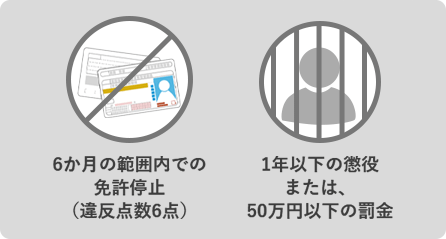 6か月の範囲内での免許停止（違反点数6点） 1年以下の懲役または、50万円以下の罰金