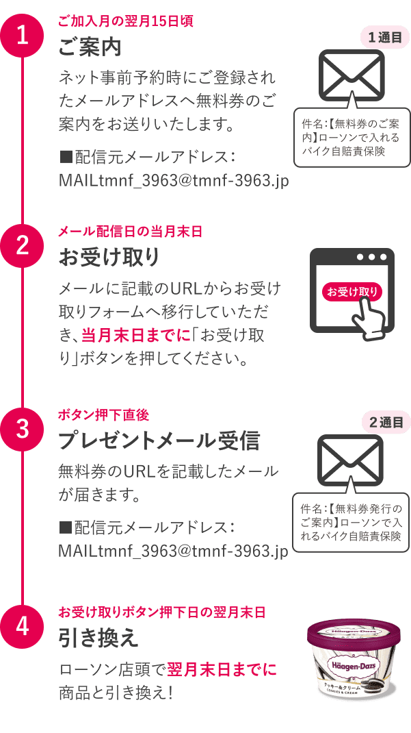 【①ご案内 → ②お受け取り → ③プレゼントメール受信 → ④引き換え　／　お受け取りボタン押下日の「翌月末日」が引き換え期日です】