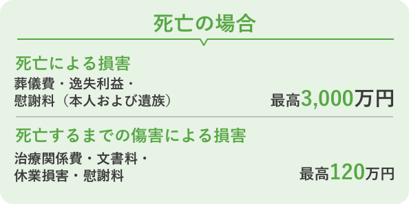 死亡の場合 死亡による損害 葬儀費・逸失利益・ 慰謝料（本人および遺族）…最高3,000万円 死亡するまでの傷害による損害 治療関係費・文書料・ 休業損害・慰謝料…最高120万円