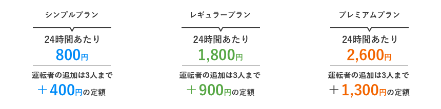 シンプルプラン 24時間あたり800円 運転者を3人追加しても＋400円の定額 レギュラープラン 24時間あたり1,800円 運転者を3人追加しても＋900円の定額 プレミアムプラン 24時間あたり2,600円 運転者を3人追加しても＋1,300円の定額