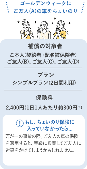 ゴールデンウィークにご友人(A)の車をちょいのり 補償の対象者 ご本人(契約者・記名被保険者)ご友人(B)、ご友人(C)、ご友人(D) プラン シンプルプラン(2日間利用) 保険料 2,400円(1日1人あたり約300円) もし、ちょいのり保険に入っていなかったら... 万が一の事故の際、ご友人の車の保険を適用すると、等級に影響してご友人に迷惑をかけてしまうかもしれません。