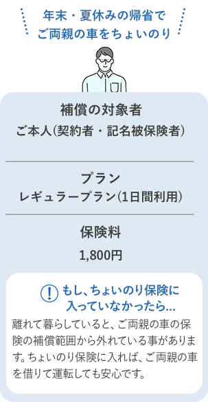 年末・夏休みの帰省でご両親の車をちょいのり 補償の対象者 ご本人(契約者・記名被保険者) プラン レギュラープラン(1日間利用) 保険料 1,800円 もし、ちょいのり保険に入っていなかったら... 離れて暮らしていると、ご両親の車の保険の補償範囲から外れている事があります。ちょいのり保険に入れば、ご両親の車を借りて運転しても安心です。