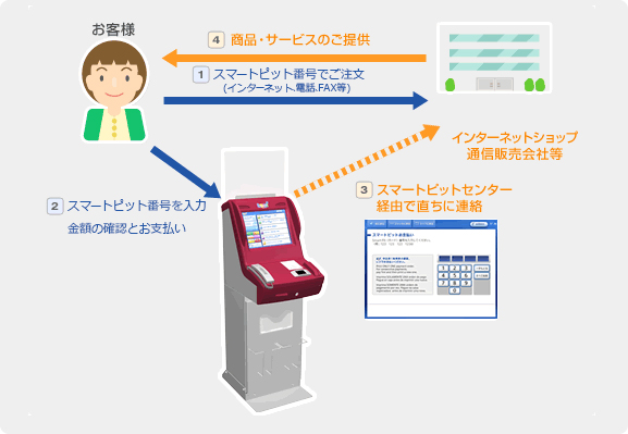 お支払の流れ