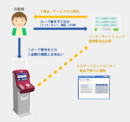購入までの流れ