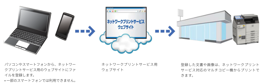 パソコンやスマートフォンから、ネットワークプリントサービス用のウェブサイトにファイルを登録します。 • 一部のスマートフォンでは利用できません。 ネットワークプリントサービス用 ウェブサイト 登録した文書や画像は、ネットワークプリントサービス対応のマルチコピー機からプリントできます。