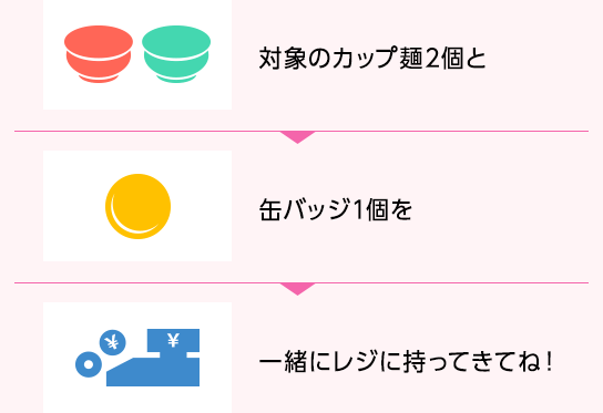 対象のカップ麺2個と缶バッジ1個を一緒にレジに持ってきてね！