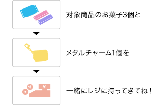 対象商品のお菓子3個とメタルチャーム1個を一緒にレジに持ってきてね！