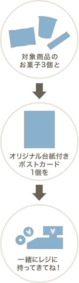 対象商品のお菓子3個とオリジナル台紙付きポストカード1個を一緒にレジに持ってきてね!