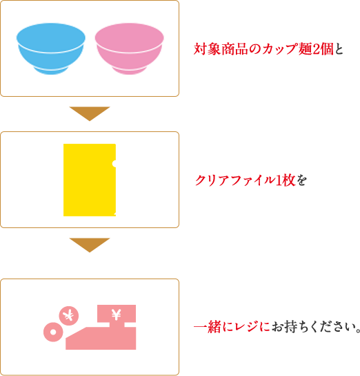 対象商品のカップ麺2個とクリアファイル1枚を一緒にレジにお持ちください。