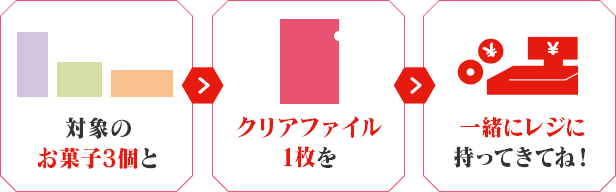 対象のお菓子3個とクリアファイル1枚を一緒にレジに持ってきてね！