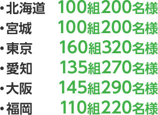 ・北海道 100組200名様 ・宮城 100組200名様 ・東京 160組320名様 ・愛知 135組270名様 ・大阪 145組290名様 ・福岡 110組220名様