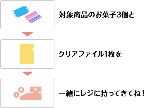 対象のお菓子3個とクリアファイル1枚を一緒にレジに持ってきてね！