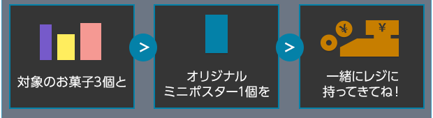 対象のお菓子3個とオリジナルミニポスター1個を一緒にレジに持ってきてね！
