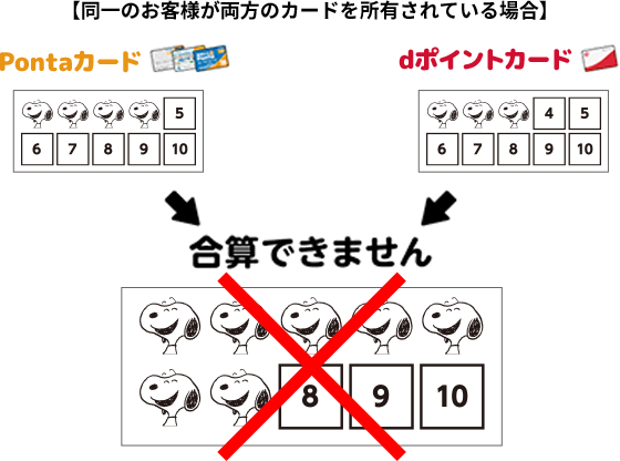 【同一のお客様が両方のカードを所有されている場合】 Pontaカード dポイントカード 合算できません
