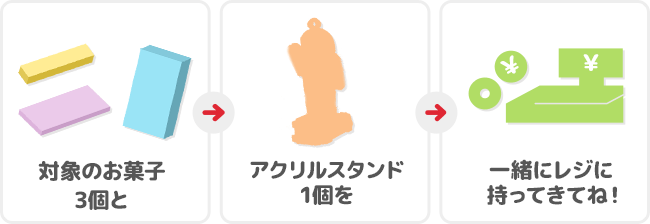対象のお菓子3個とアクリルスタンド1個を一緒にレジに持ってきてね！