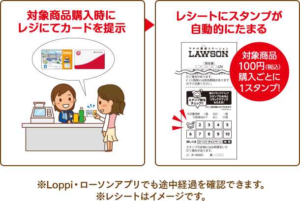 対象商品購入時にレジにてカードを提示＞レシートにスタンプが自動的にたまる