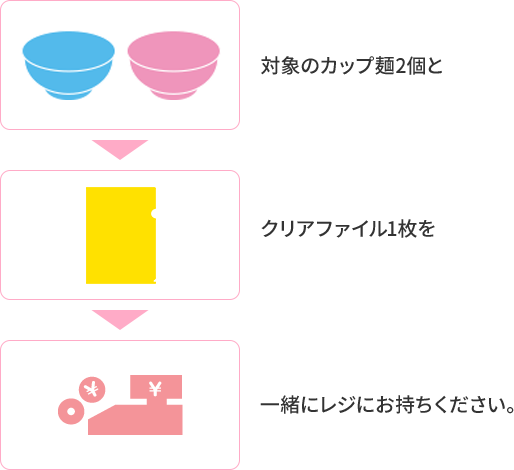 対象のカップ麺2個とクリアファイル1枚を一緒にレジにお持ちください。