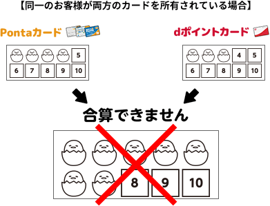 【同一のお客様が両方のカードを所有されている場合】 Pontaカード dポイントカード 合算できません