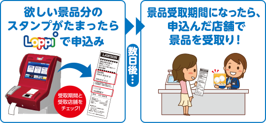 欲しい景品分のスタンプがたまったらLoppiで申込み 抽選結果がすぐにわかる！ 数日後... 景品受取期間になったら、申込んだ店舗で景品を受取り！